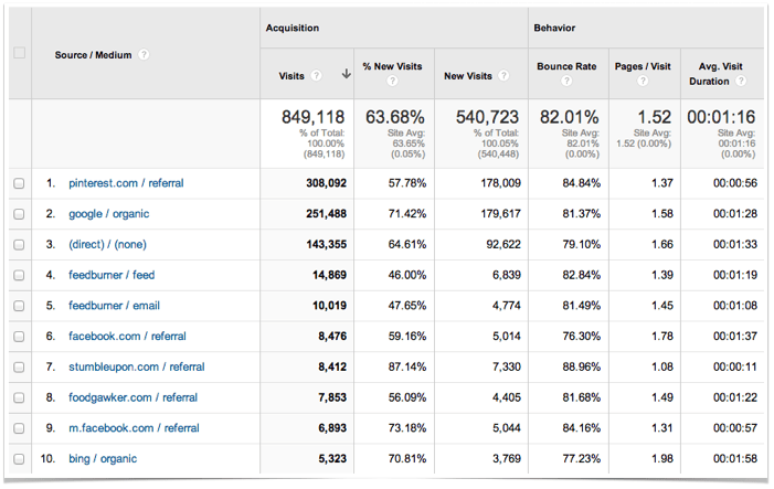 Top Ten Traffic Sources - December.