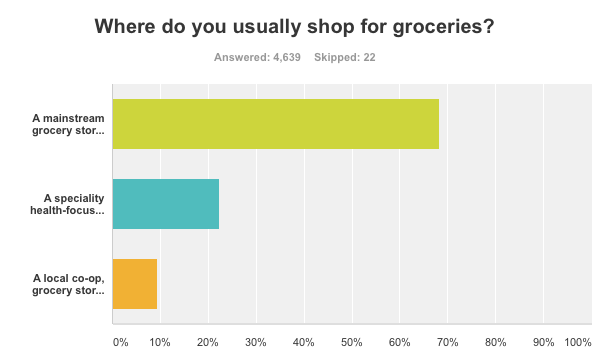 Reader survey results.